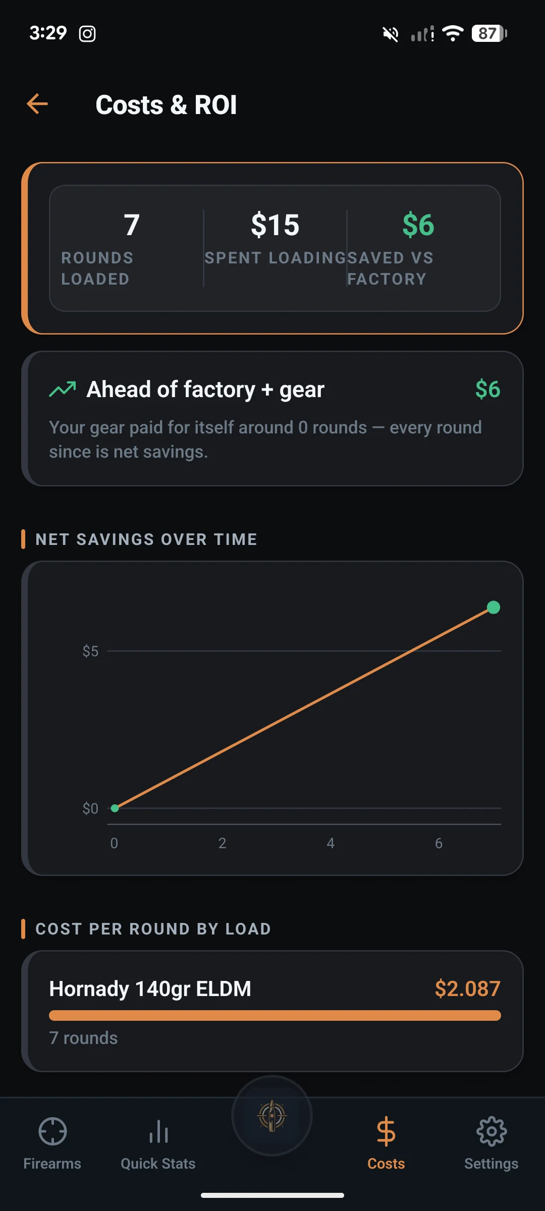 LoadNode costs and ROI dashboard with net savings over time and cost per round by load
