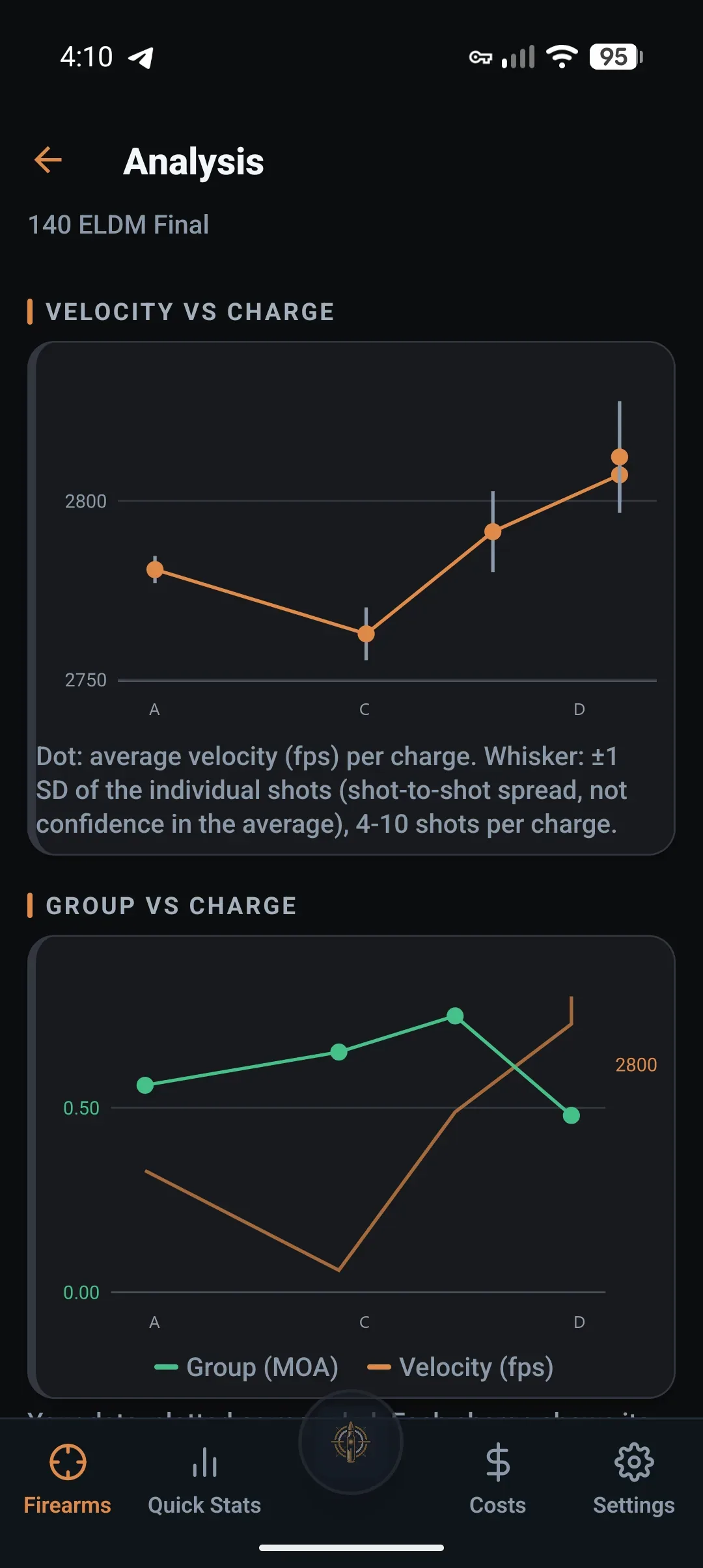 LoadNode Analysis screen for a 140 ELDM load job: average velocity per charge with plus or minus one SD whiskers, above a chart plotting group size and average velocity against charge