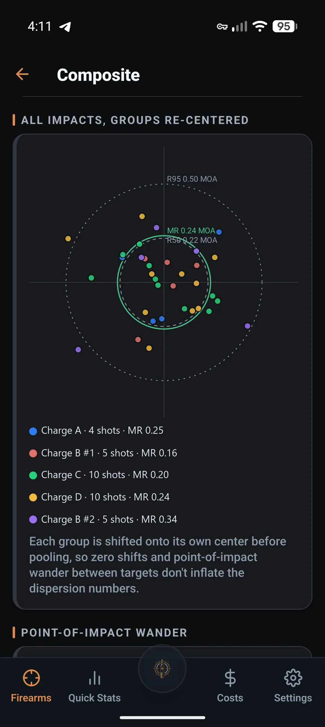 LoadNode Composite screen: impacts from five re-centered groups pooled into one scatter with R95 0.50 MOA, mean radius 0.24 MOA and R50 0.22 MOA rings, a per-group legend and a point-of-impact wander card
