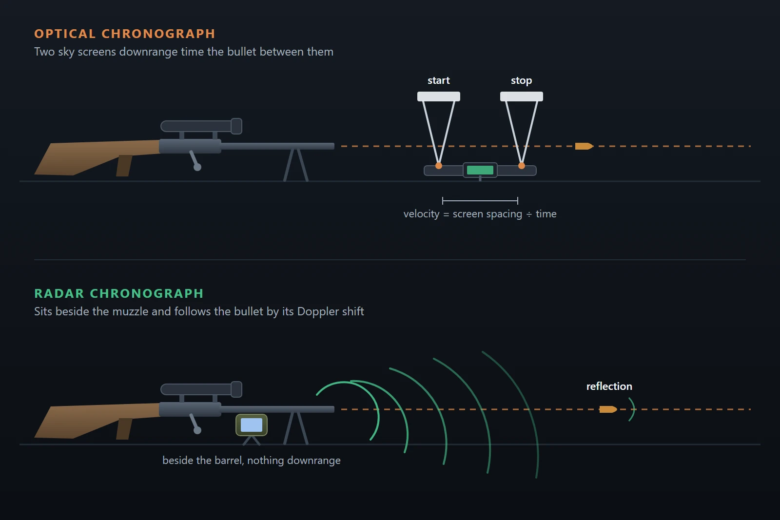 Radar vs Optical Chronograph: Essential Guide
